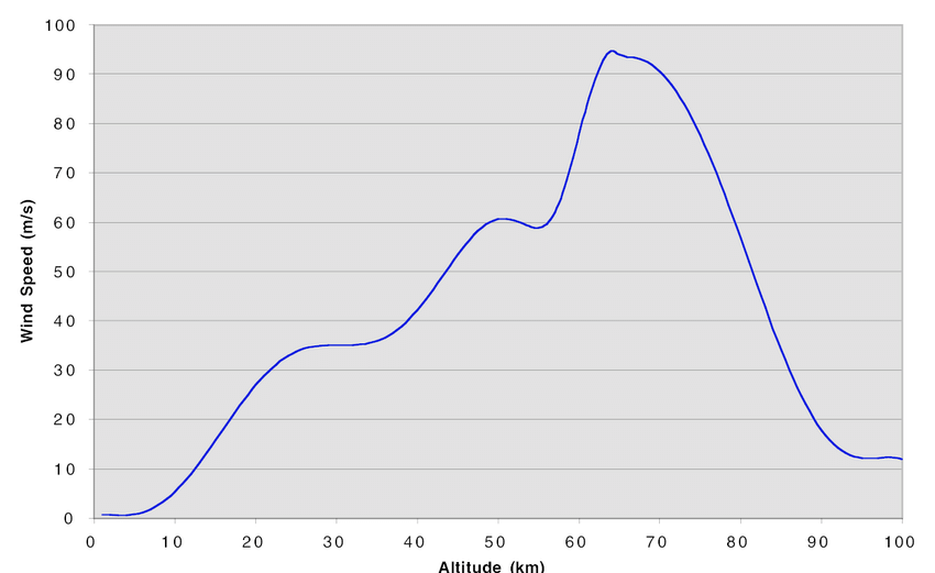 Average wind speed vs altitude