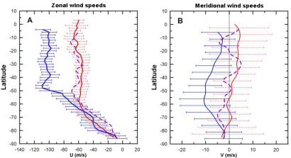 VIRTIS averaged wind speeds southern hemisphere