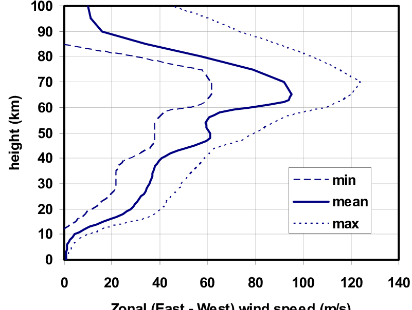 Zonal wind speeds up to 40° latitude