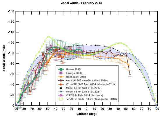 Akatsuki and Venus Express dynamics comparison